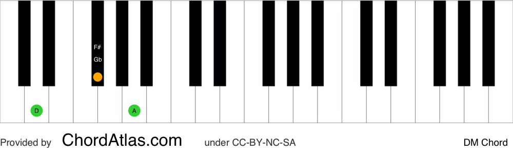 Piano chord chart for the D major chord (DM). The notes D, F# and A are highlighted.