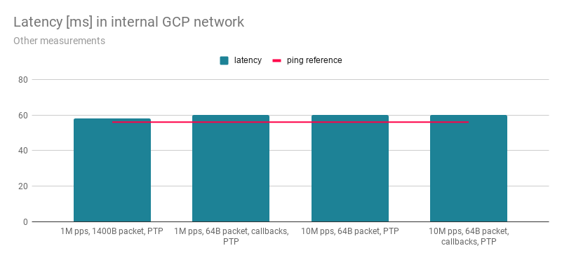 Latency [ms] in internal GCP network 