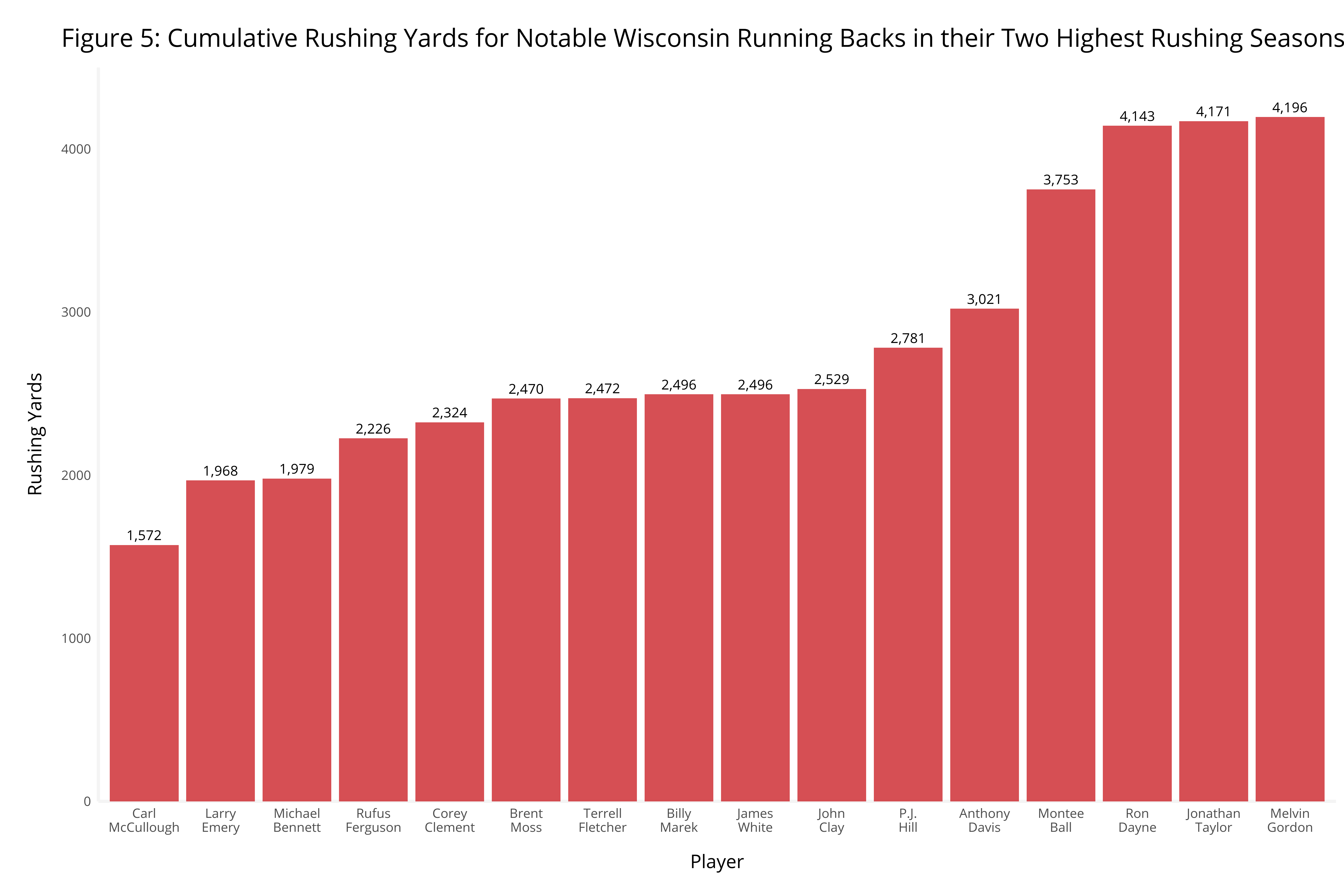 Figure 5: Cumulative Rushing Yards for Notable Wisconsin Running Backs in their Two Highest Rushing Seasons