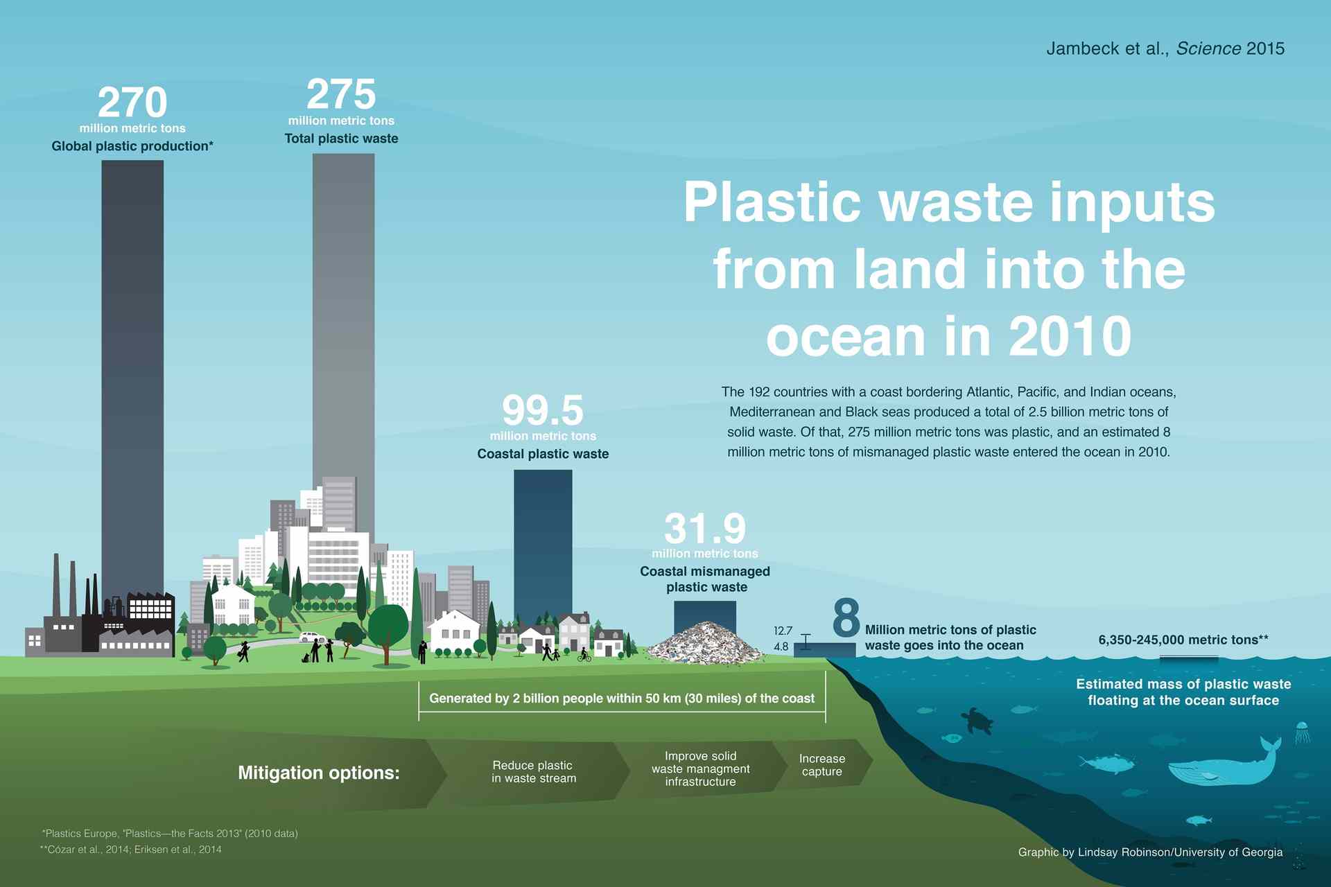 Assessing the impact of microplastics