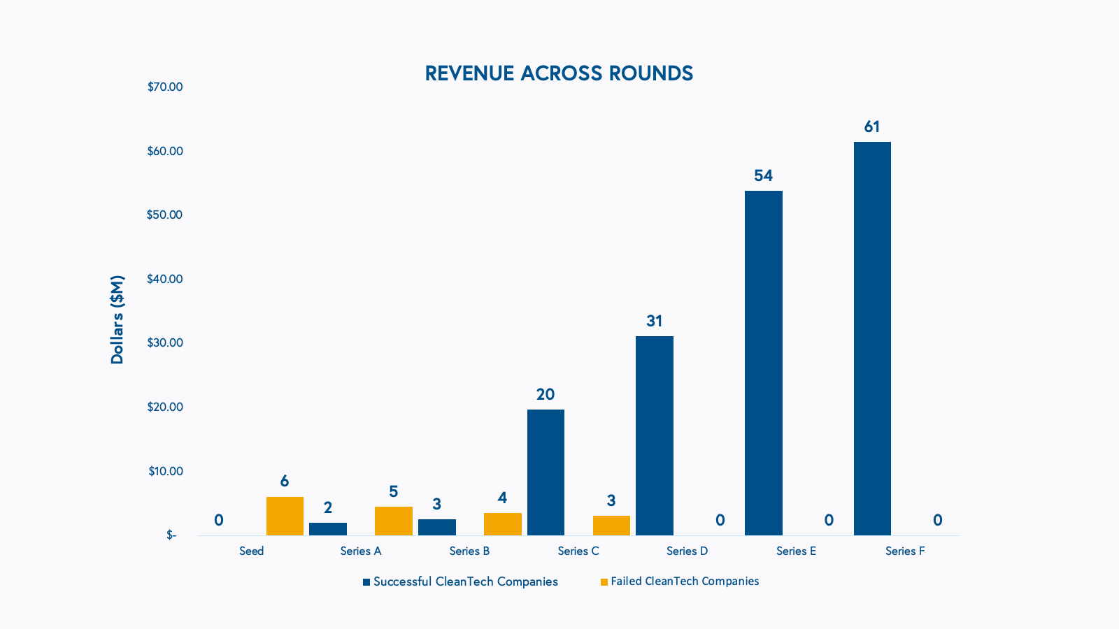 Revenue across rounds cleantech 