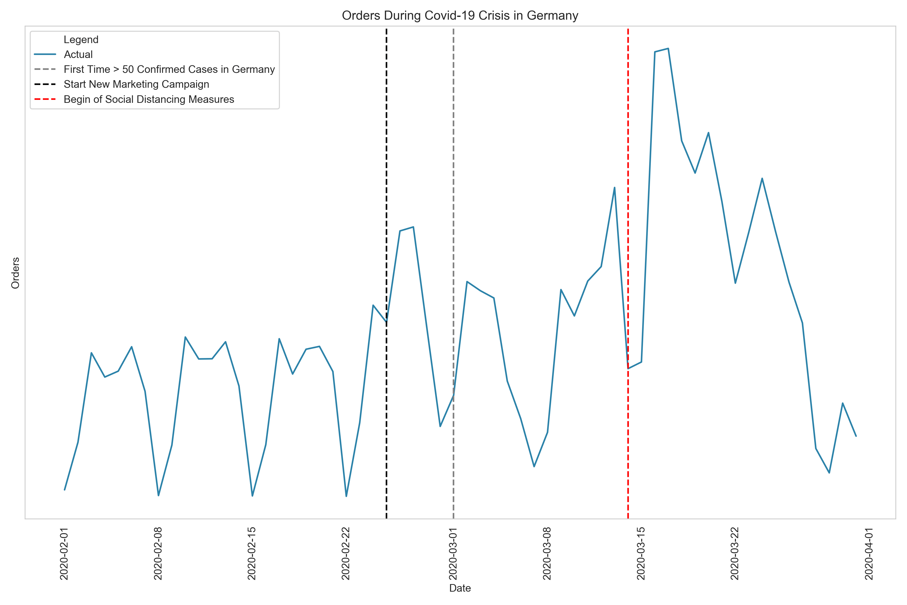 The start of the new marketing campaign accidentally fell together with a peal in sales mostly due to the coronavirus and a peak in google trends for the keyword “hamsterkäufe” (not shown here). The start of the new marketing campaign accidentally fell together with a peal in sales mostly due to the coronavirus and a peak in google trends for the keyword “hamsterkäufe” (not shown here).