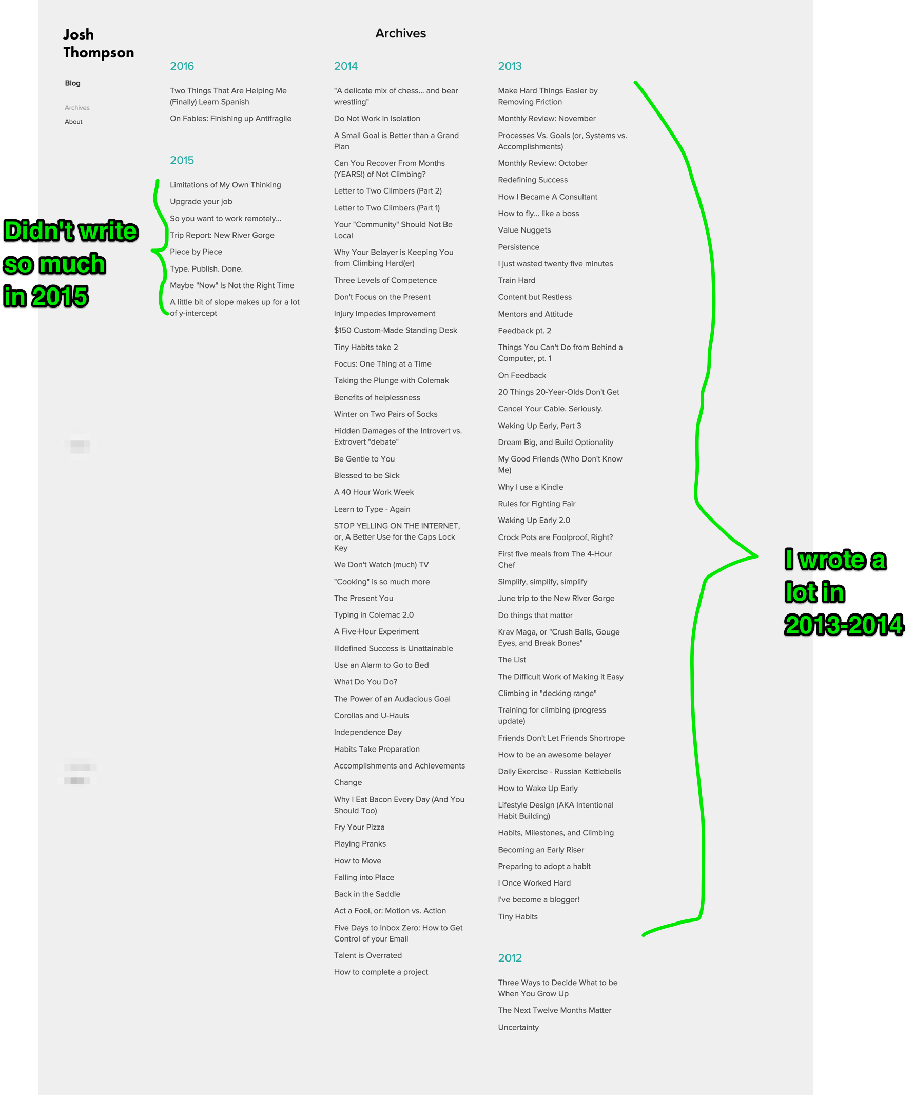 I wrote about 45 things in 2013 and 2014. I wrote 8 in 2015.