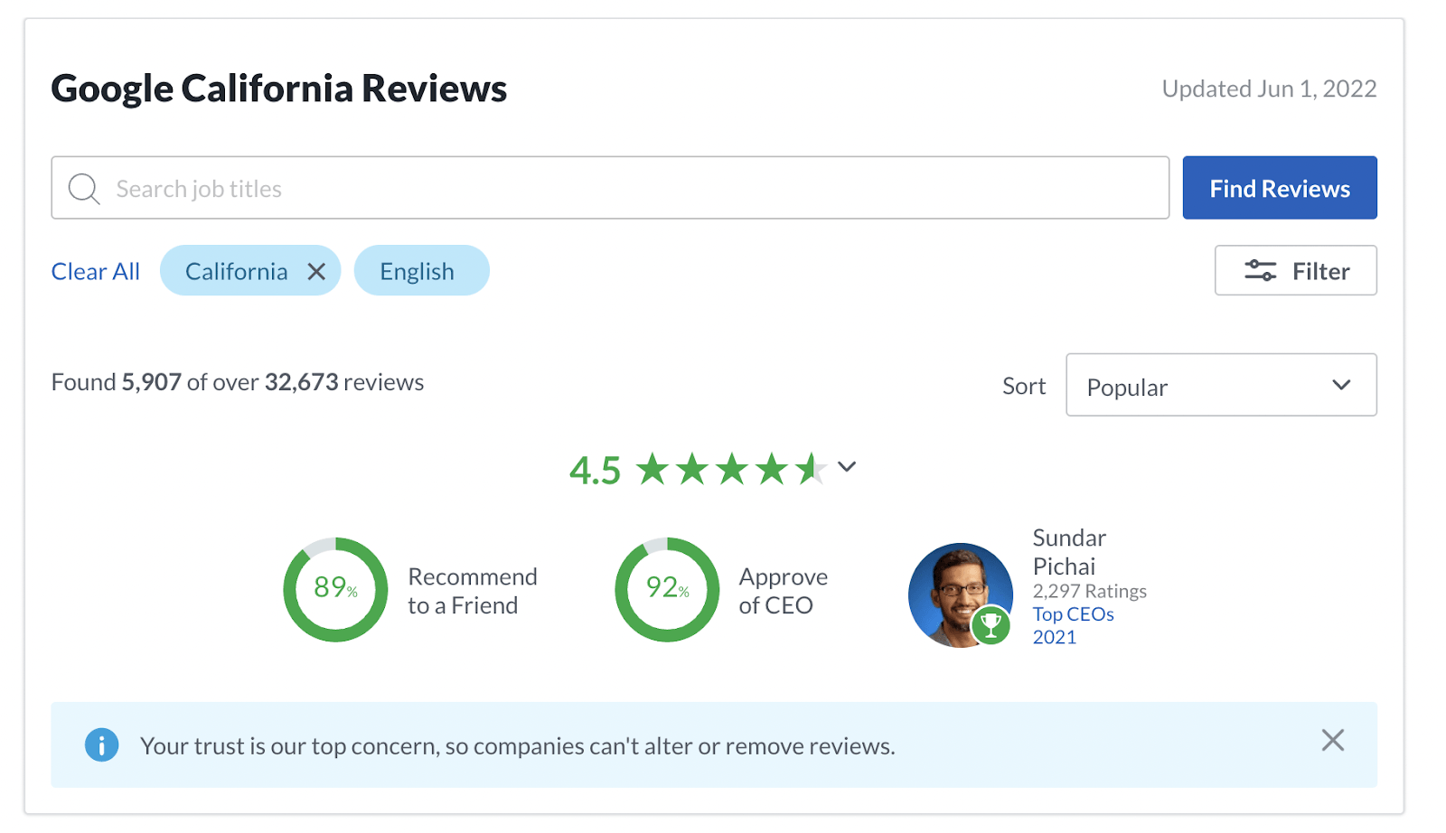 Google California Reviews. 89% would recommend to a friend. 92% approve of the CEO. Sundar Pichai 2,297 ratings. Top CEOs 2021.