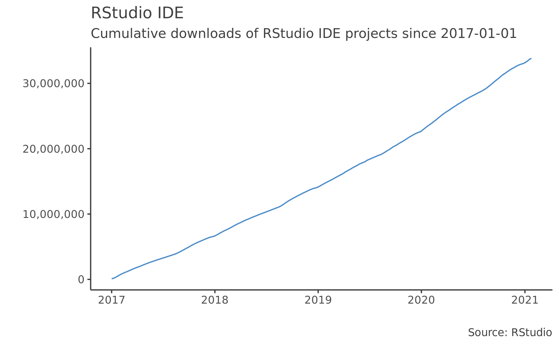 RStudio Integrated Development Environment
