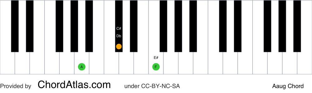 Piano chord chart for the A augmented chord (Aaug). The notes A, C# and E# are highlighted.