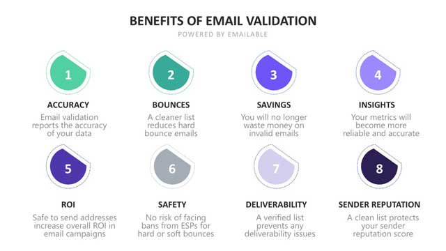 Benefits of email validation