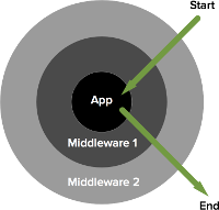 Konsep Middleware