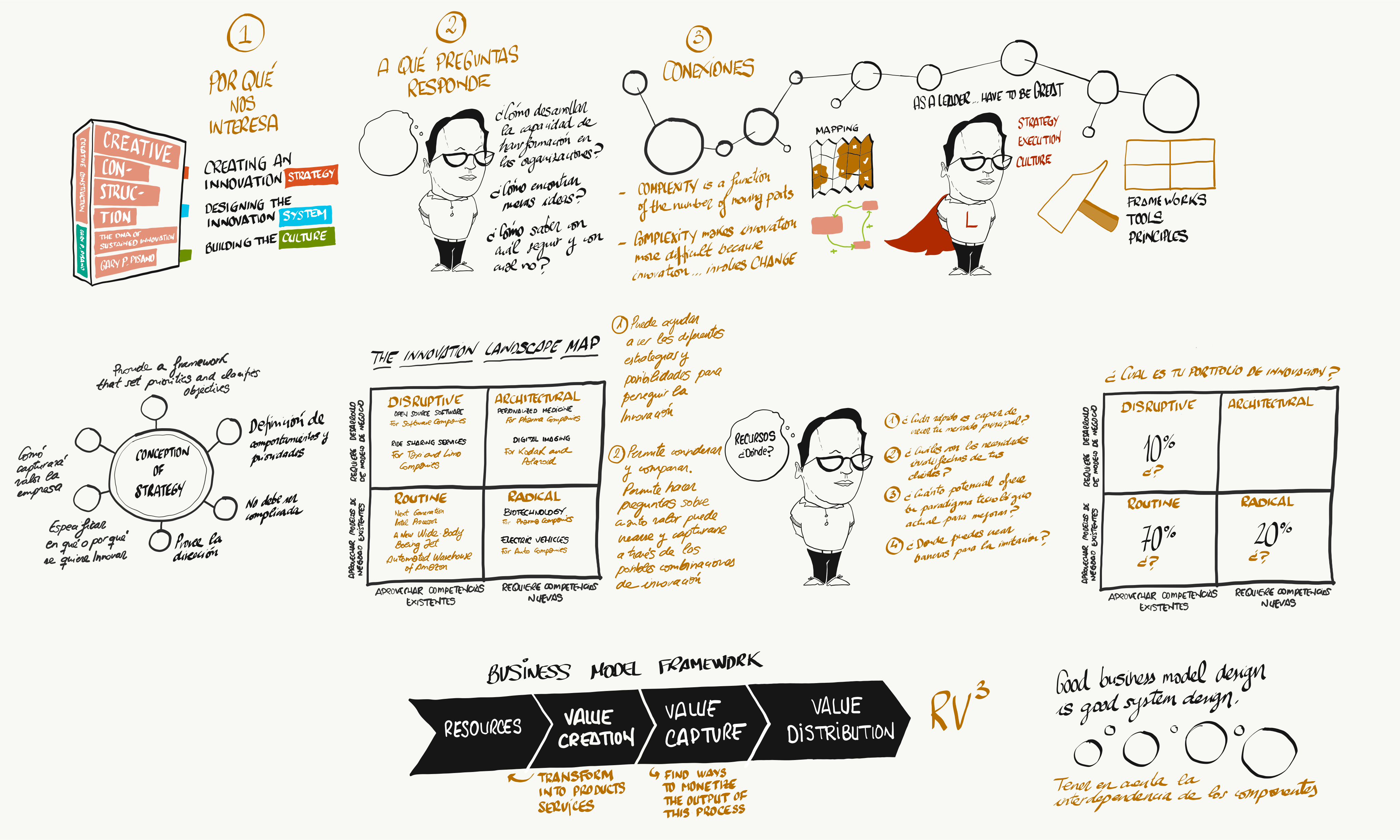Resumen visual de Creative Construction: the dna of sustained innovation