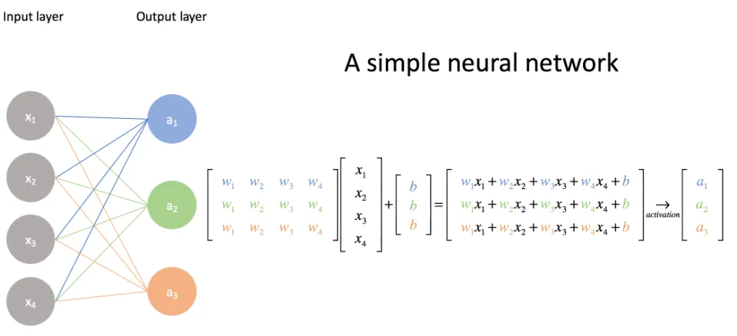 A simple neural network