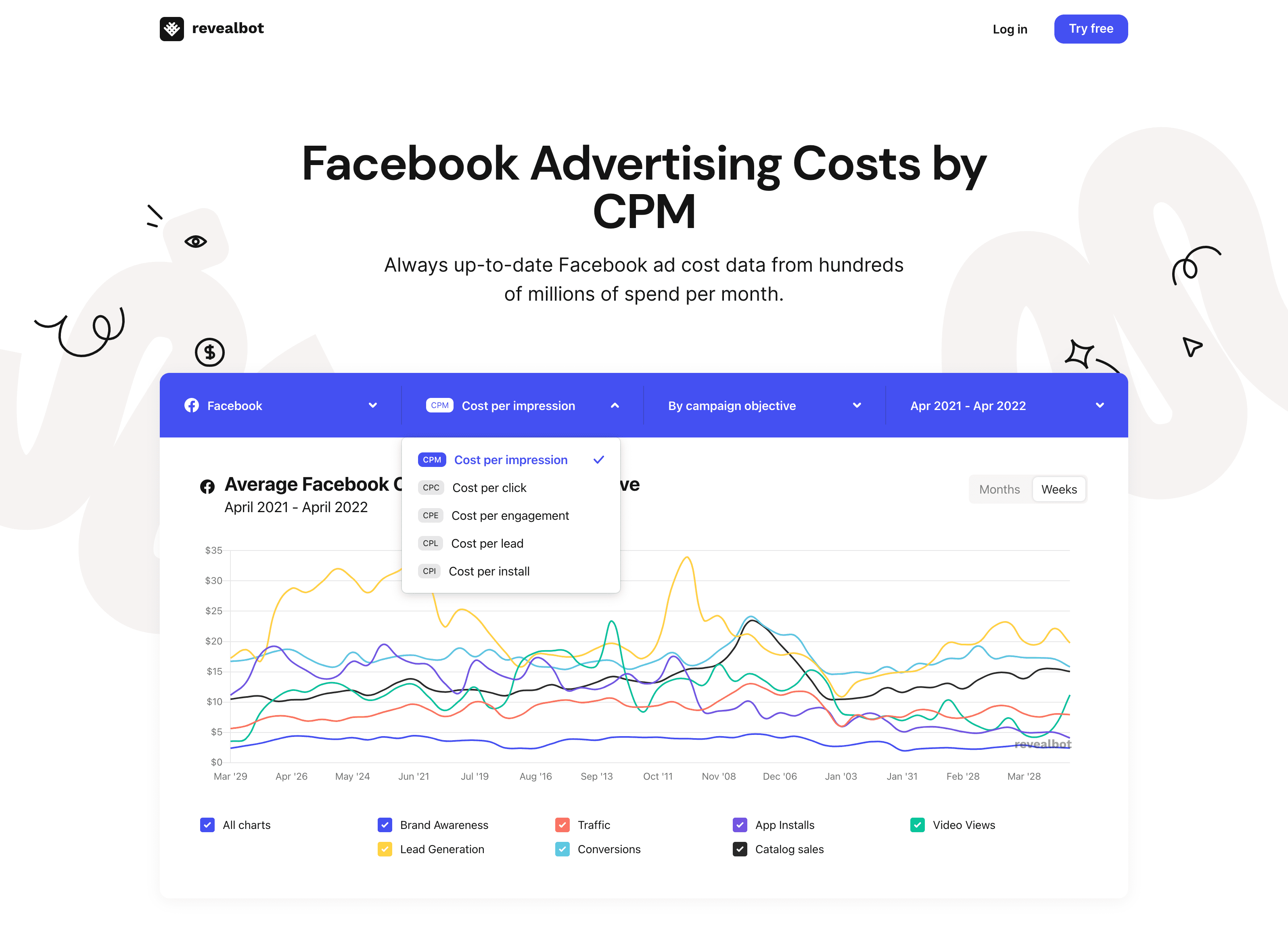Completed form of Revealbot's Facebook ad cost tool