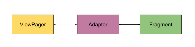 Hubungan ViewPager dengan Adapter dan Fragment