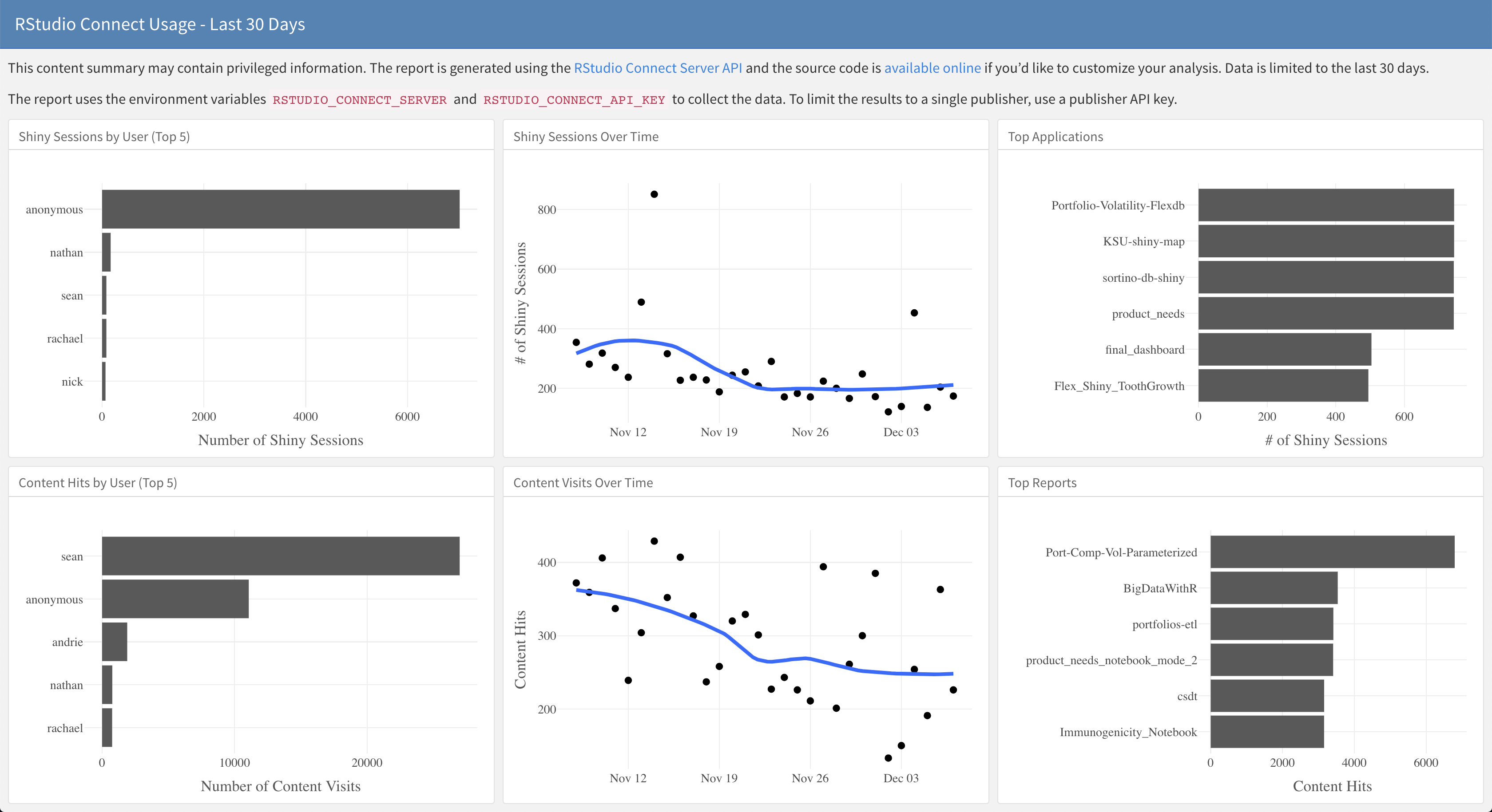Dashboard of 30-day Usage Metrics
