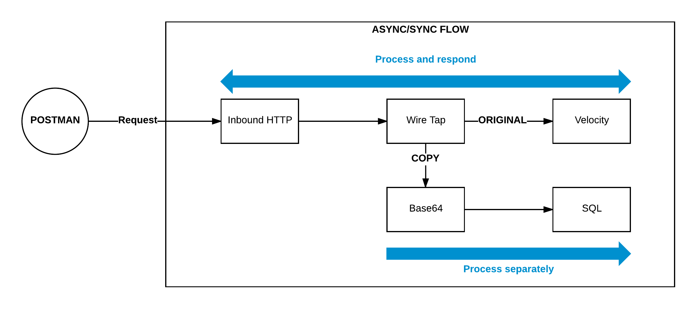 Inbound HTTP component with Wire Tap explanation