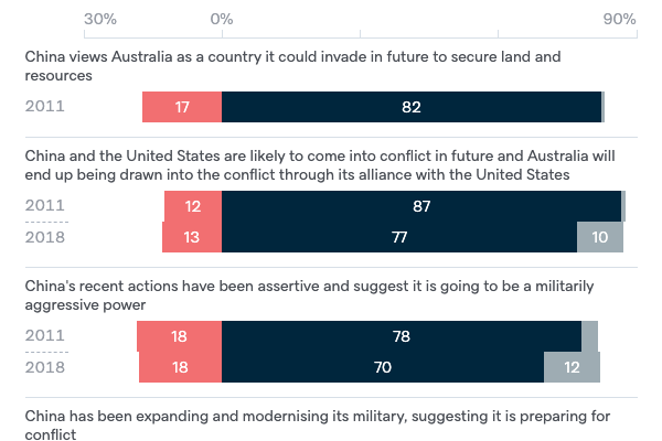 Reasons to view China as a threat - Lowy Institute Poll 2022