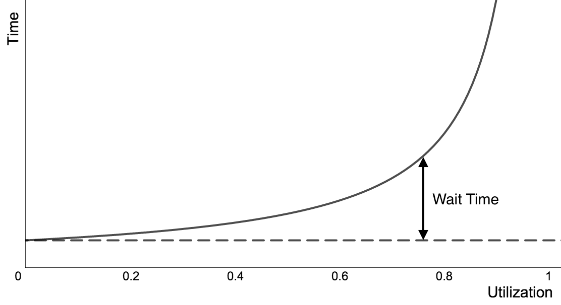 Hockey-Stick Curve