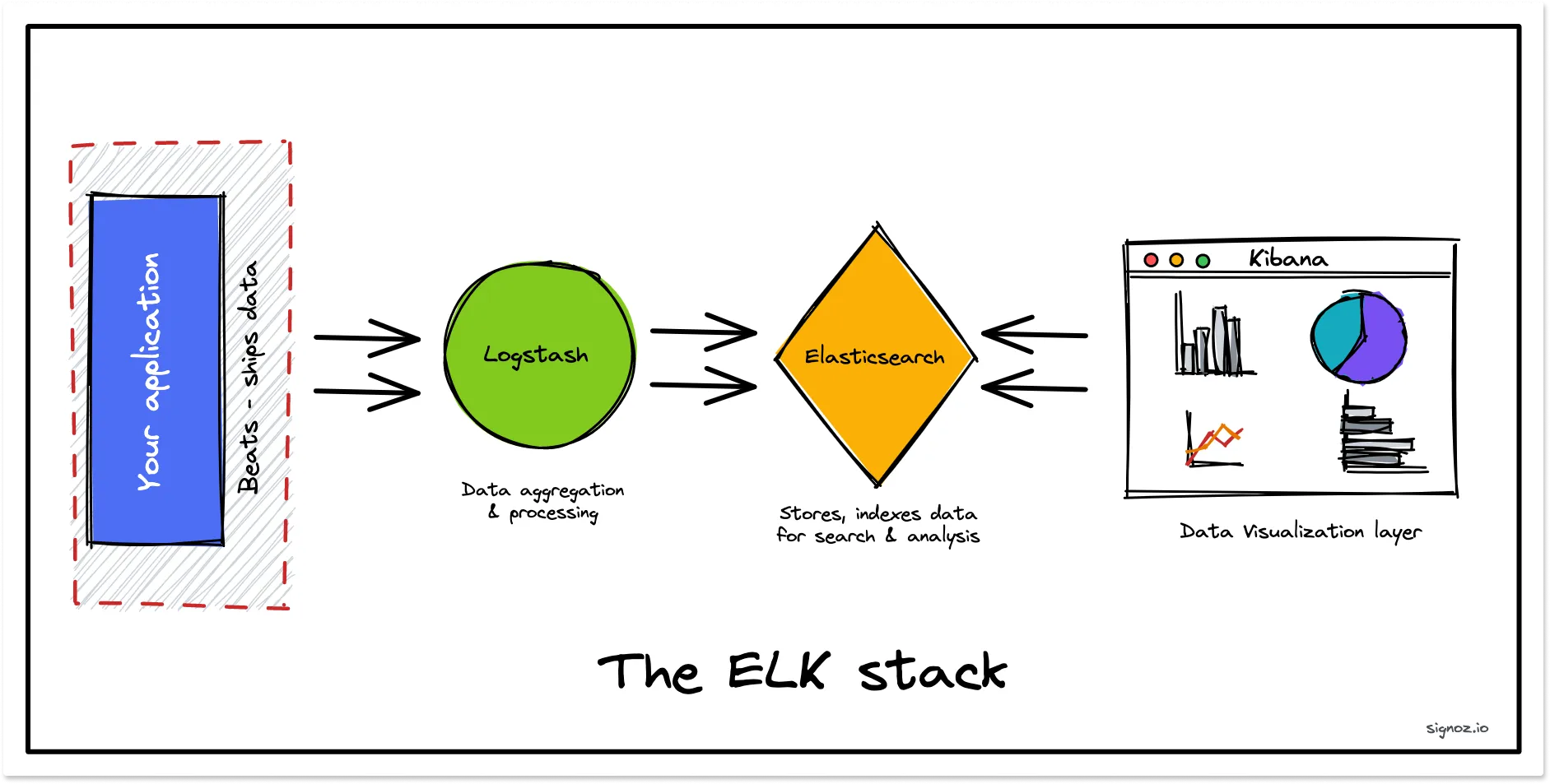 The Elasticsearch stack