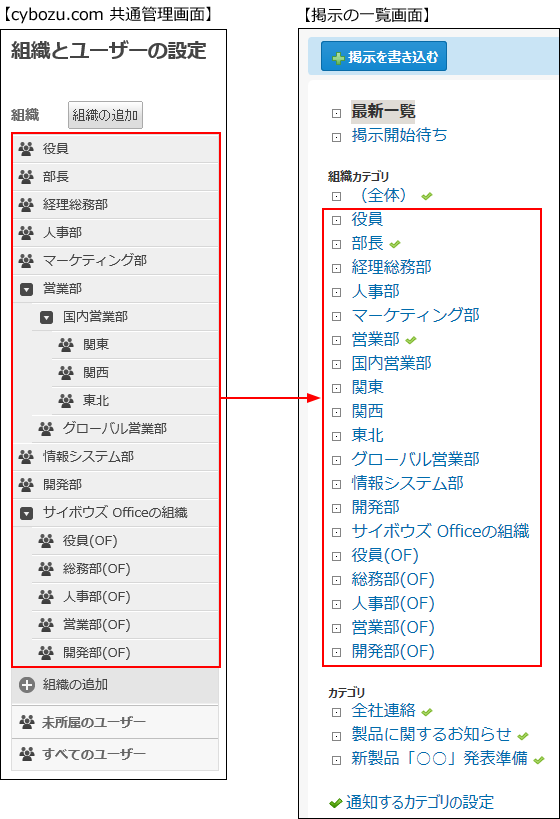 組織と組織カテゴリのイメージ