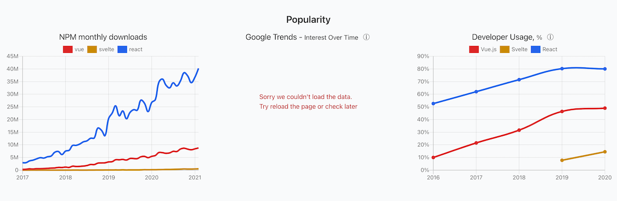 a screenshot of the failing Google Trends chart