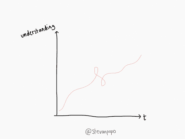 understanding over time line graph
