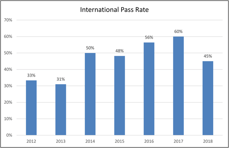 Annualized CPHQ exam pass rates among international candidates from 2012 through 2018 Annualized CPHQ exam pass rates among international candidates from 2012 through 2018