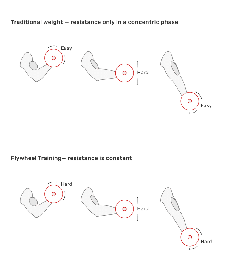 What is Flywheel Training? Exerfly