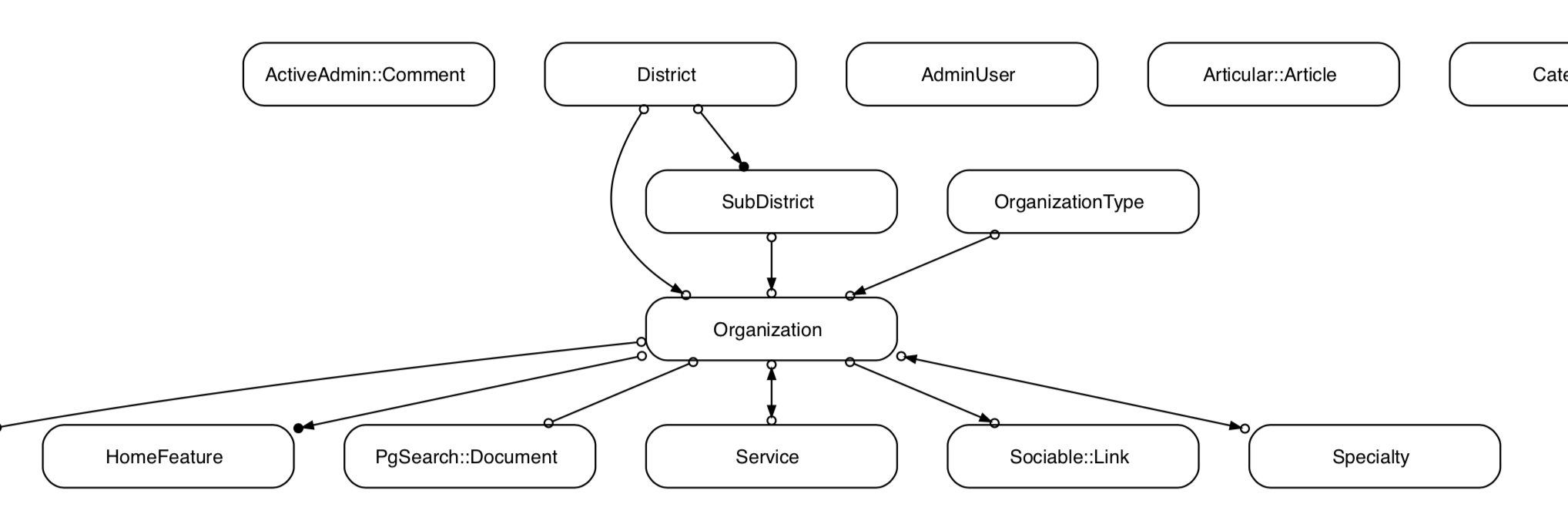 entity relationship diagram