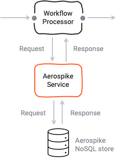 Asset Dependency Graph (Service Aerospike)