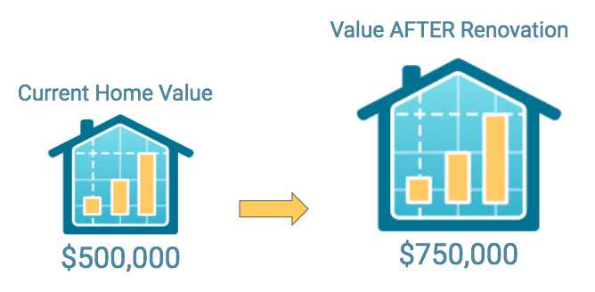 Current Value vs After Renovation Value
