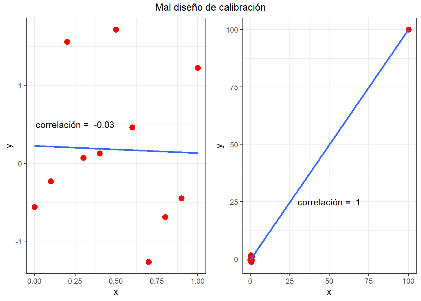 Punto inlfuyente en la calibración