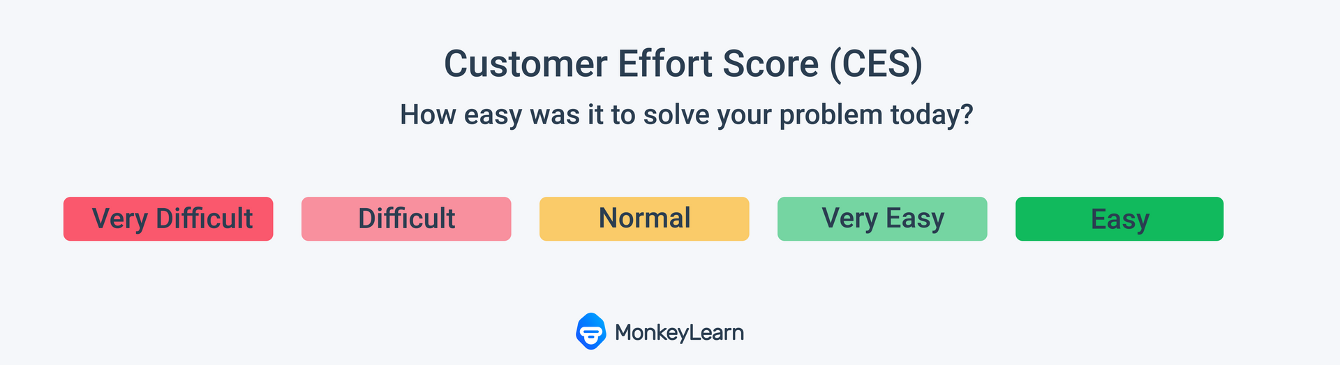 CES question asking how easy was it to solve your problem today. Featuring a Likert scale with the options 'very easy', 'easy', 'normal', 'difficult' and 'very difficult'.