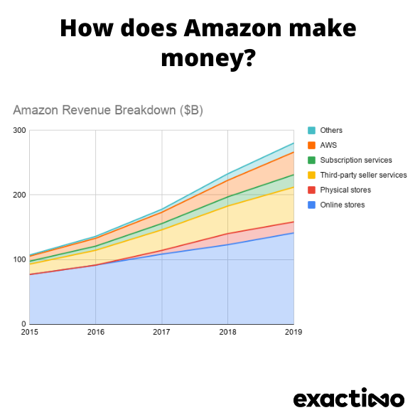 How does Amazon Make Money