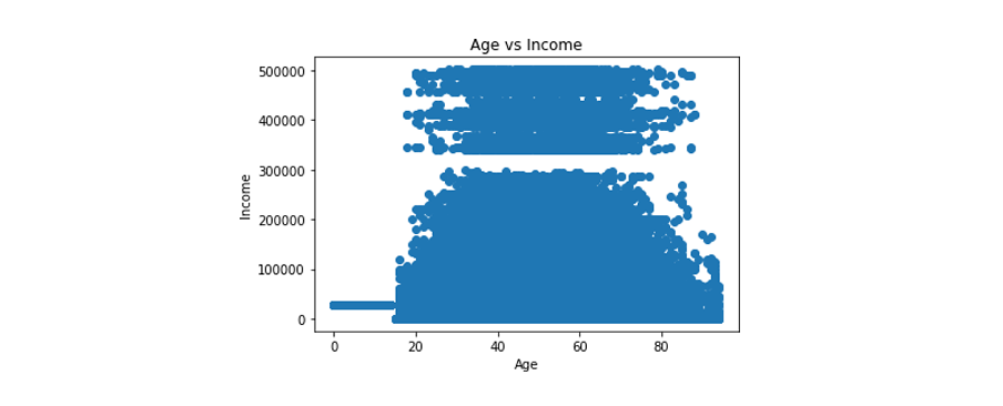 scatter plot graph showing income vs age