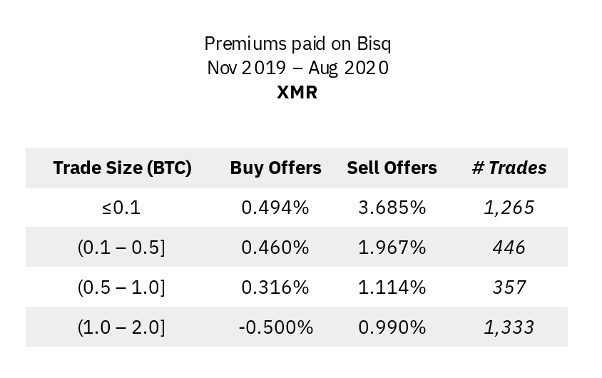 Premiums in XMR markets
