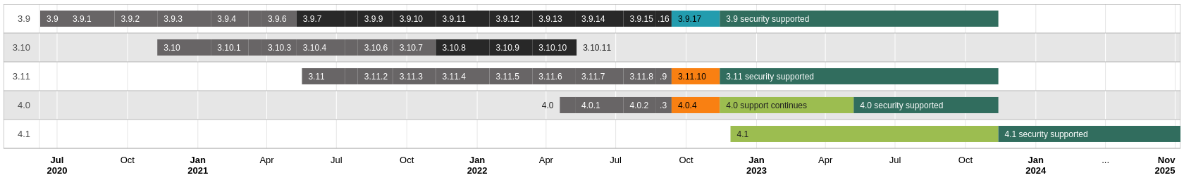 Release graph summarising the currently supported Moodle releases in a visual form