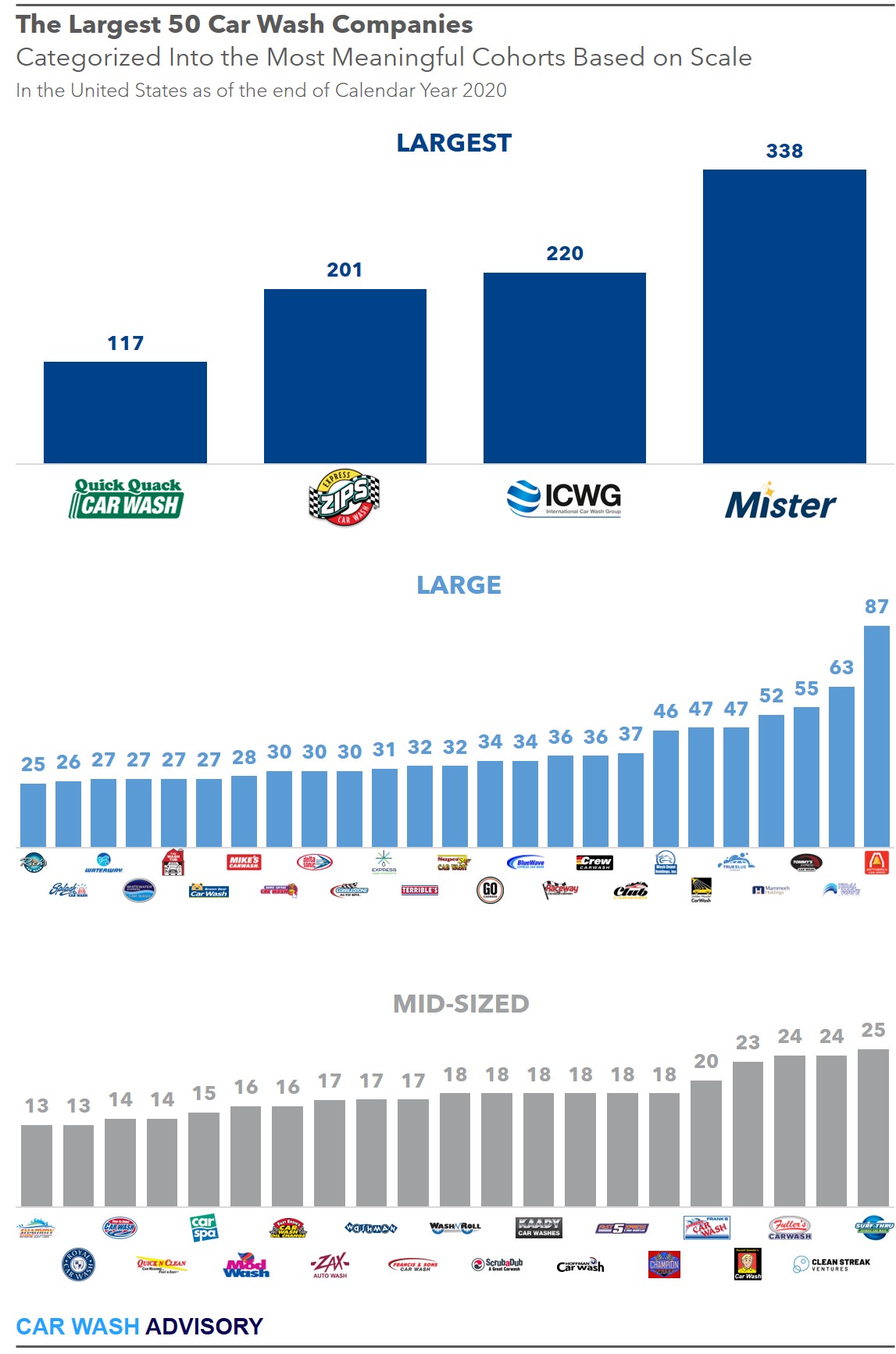 largest top carwash companies and operators 2020