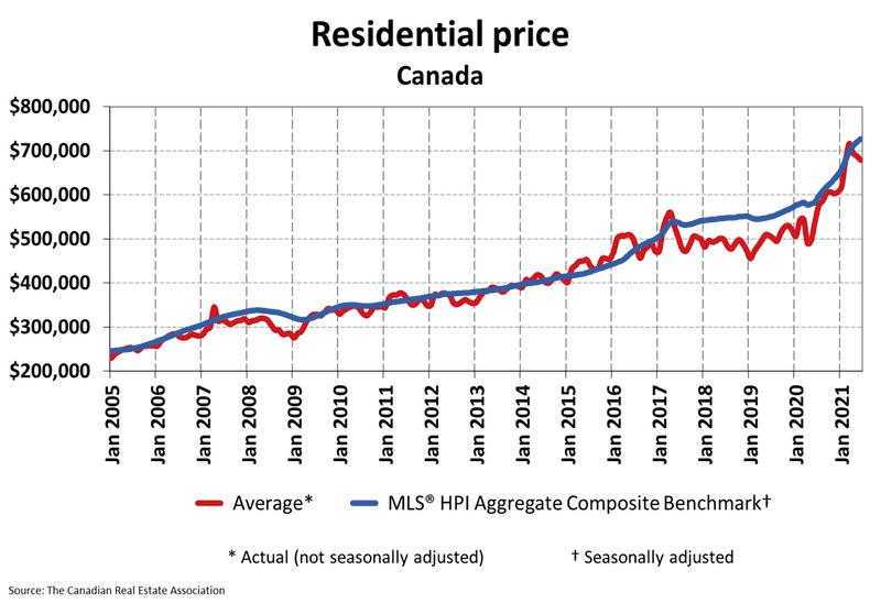 National Residential Statistics