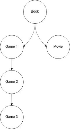 A branching image showing the book at the root, with both the first game and movie as child items, then each subsequent game being a child of the first. This is meant to show that the movie and games are totally separate from each other, but still have the same parent. A branching image showing the book at the root, with both the first game and movie as child items, then each subsequent game being a child of the first. This is meant to show that the movie and games are totally separate from each other, but still have the same parent.