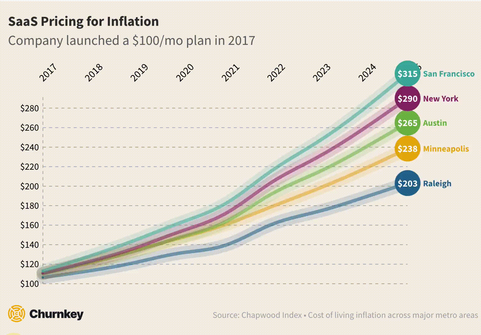Founder's Guide to Inflation: Animated chart showing the reducing purchasing power over time because of inflation