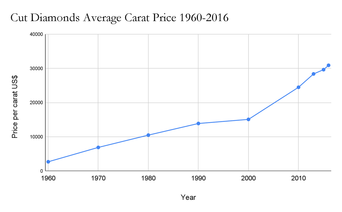 Cut Diamond Prices Historical 1960 to 2016