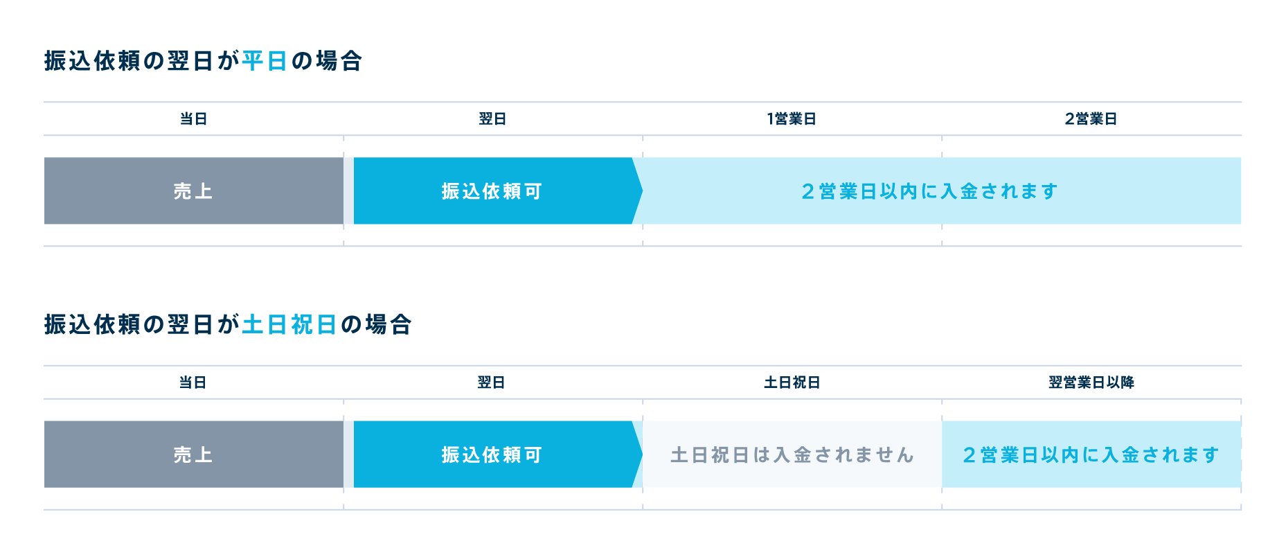 手動入金サイクル