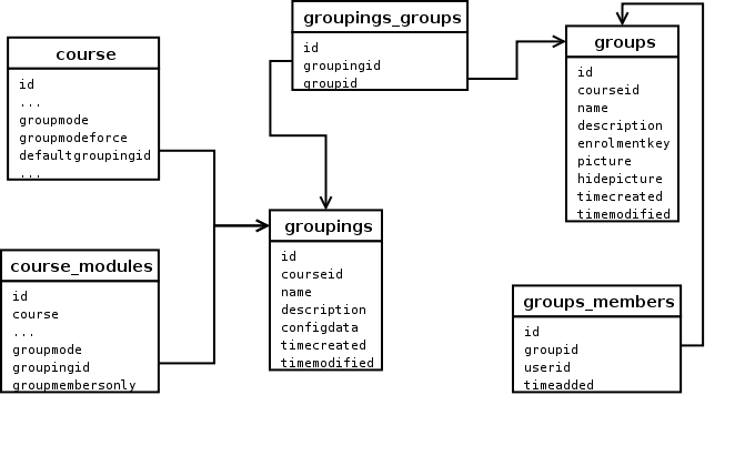 Database layout