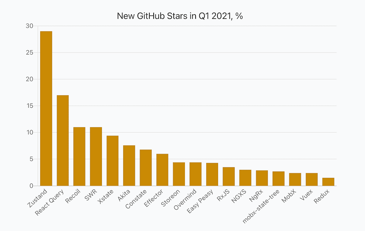 a bar chart showing percentage of JavaScript libraries' new stars in Q1 2021 compared to the total value