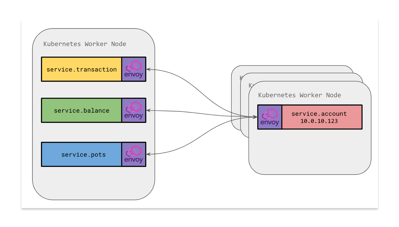 Diagram showing how Envoy is attached to each service pod as a sidecar. Each service replica has a copy of Envoy. We can tune the Envoy resource requirements depending on the volume of requests we expect each service to receive and send.