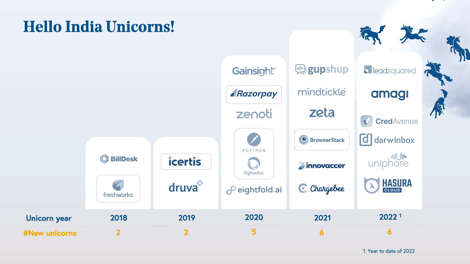 The Rise Of Saas In India · Bessemer Venture Partners