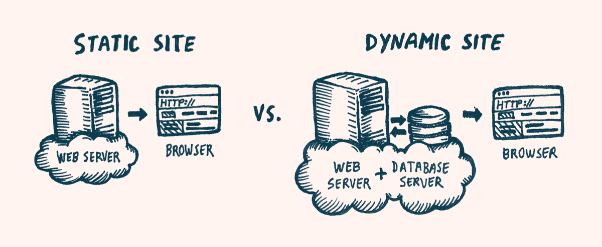 Serving static vs dynamic sites