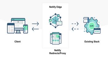 Architecture diagram of two way data flowing from Client to Netlify Edge to your Existing stack