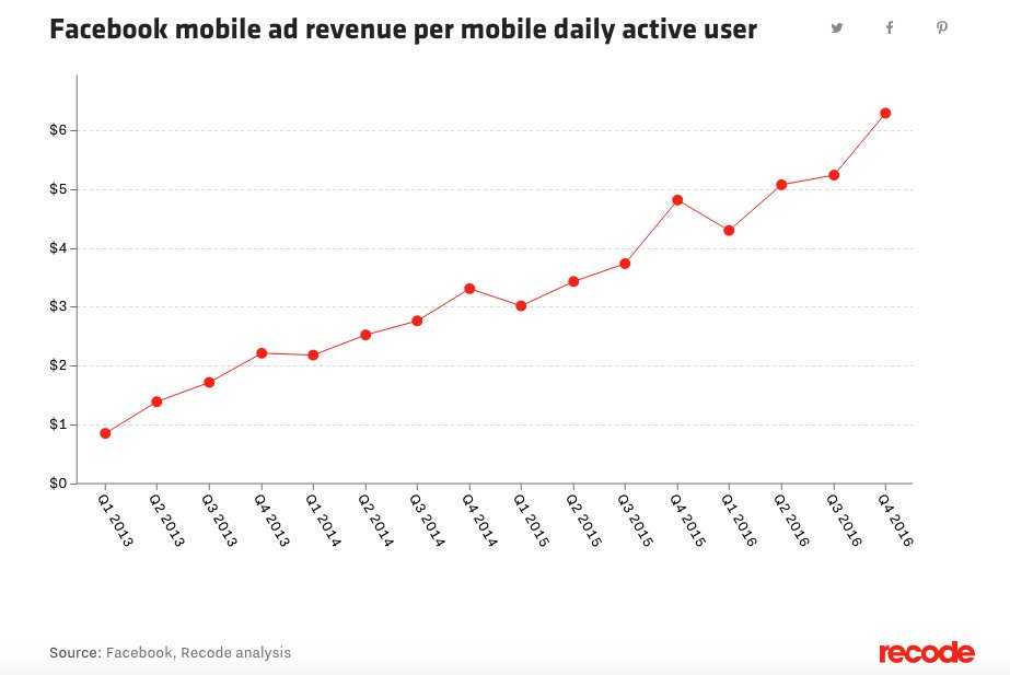 mobile ad revenue per dau.png