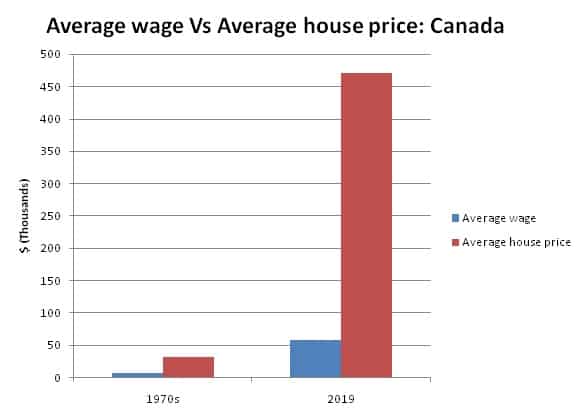 Will Canadian real estate market crash