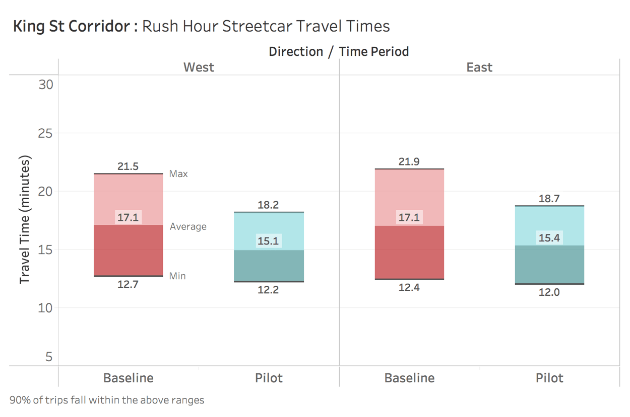 Graph of King Street streetcar travel time before and during the pilot